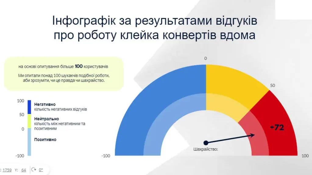 інфографік відгуків користувачів про клейку конвертів вдома